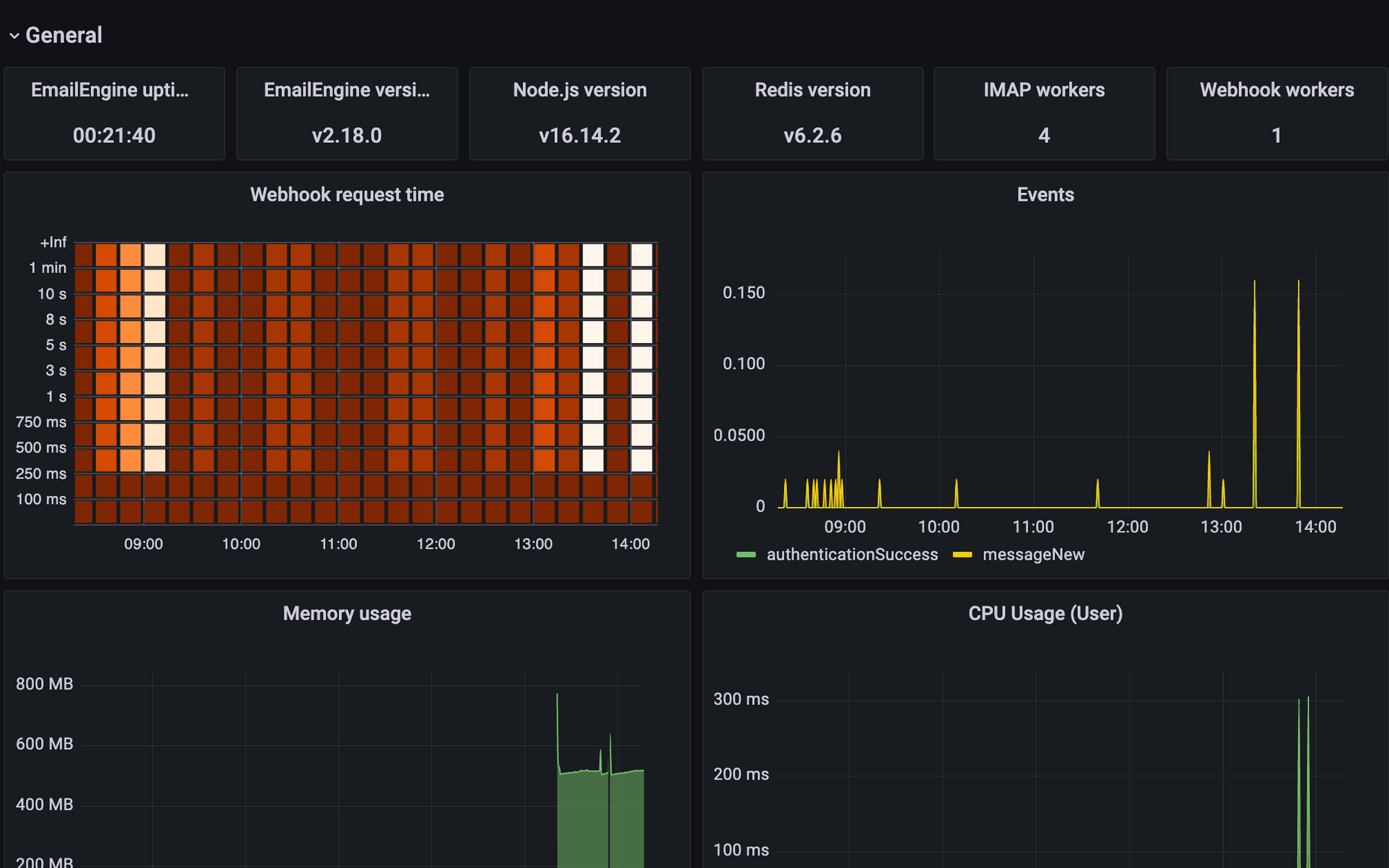 Grafana dashboard with EmailEngine metrics
