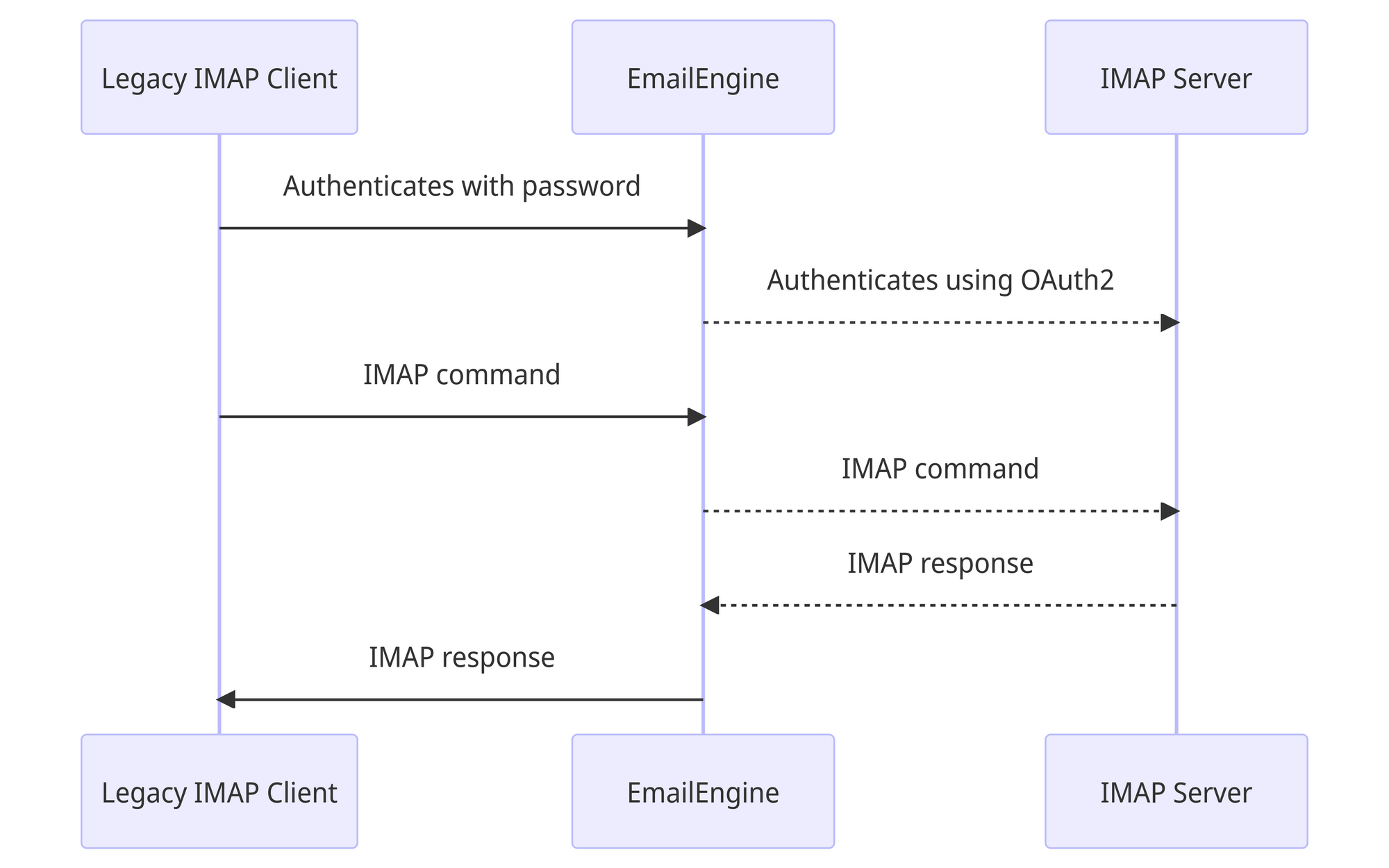 OAuth2 proxy connection diagram